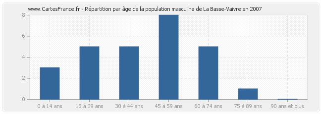 Répartition par âge de la population masculine de La Basse-Vaivre en 2007